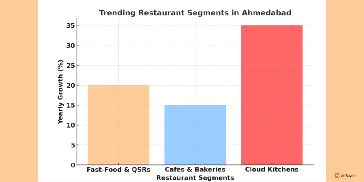 Understanding the Ahmedabad Restaurant Market