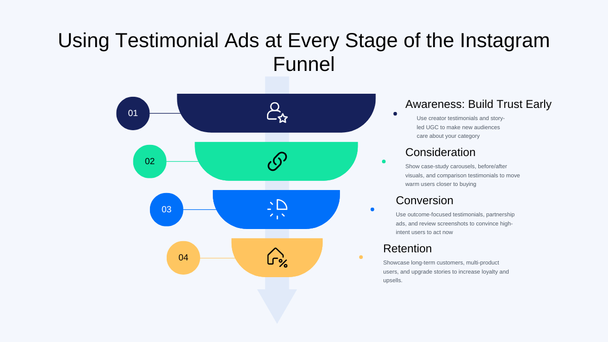 Where Testimonial Ads Fit in Your Instagram Funnel