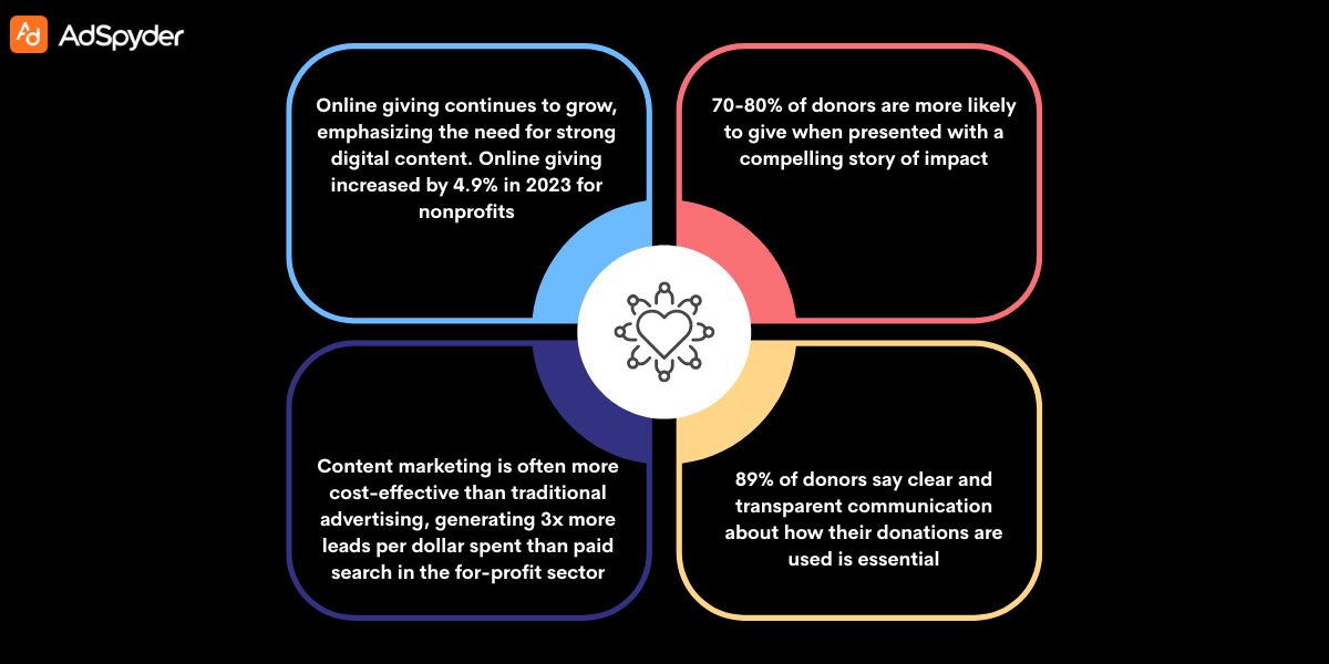 Why is Content Marketing Significant for Non-profits?