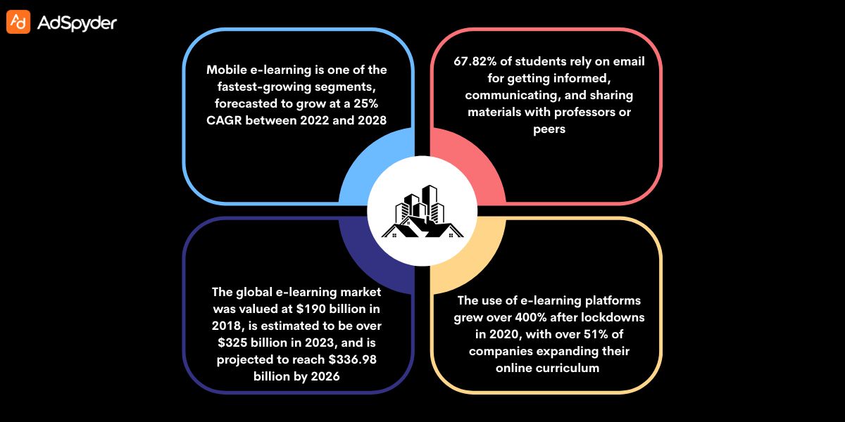 Great Practices for Social Media Ads for E-Learning