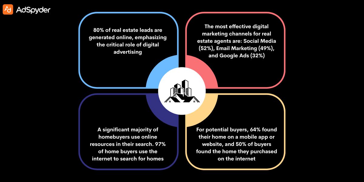 Leveraging Audience Targeting and Personalization for High Performing Real Estate Ads