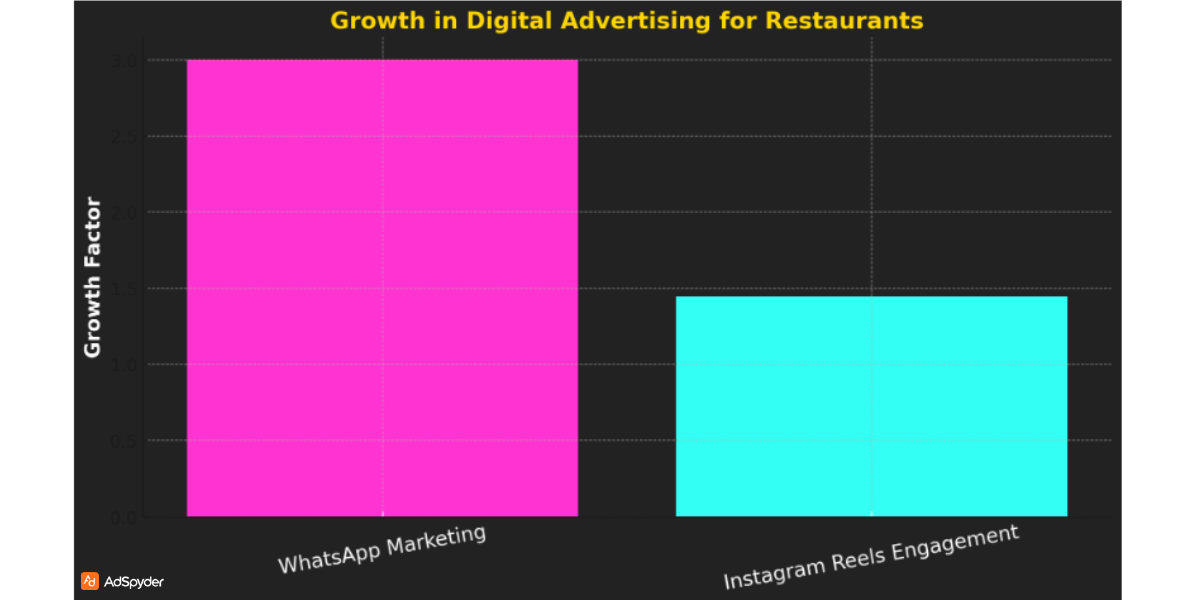 Growth in Digital Advertising for Restaurants