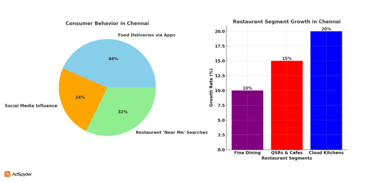 Understanding the Chennai Restaurant Market
