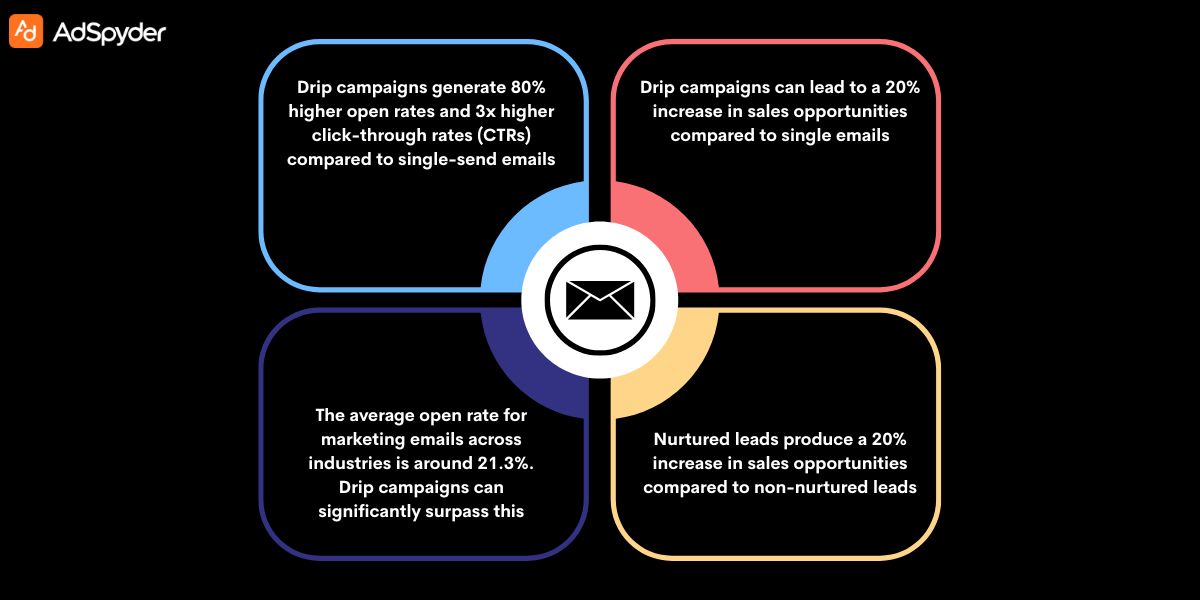 What Are Drip Email Campaigns?