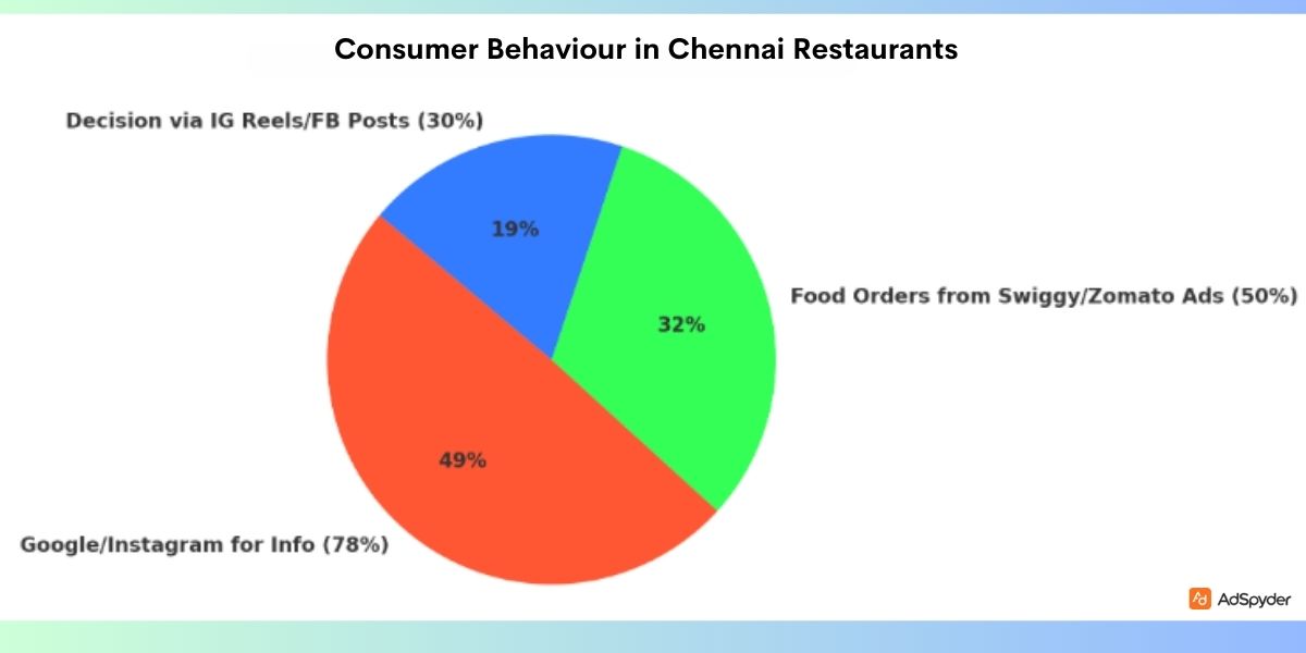Key Statistics for Chennai’s Restaurant Advertising