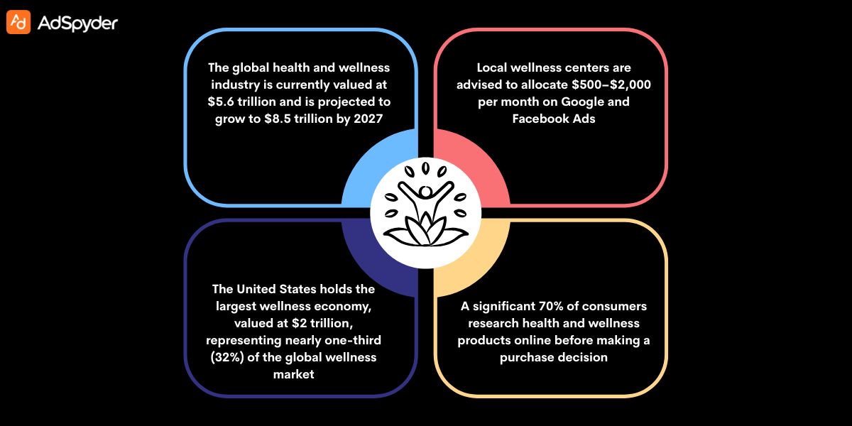 Best Local Advertising Strategies for Wellness Centres