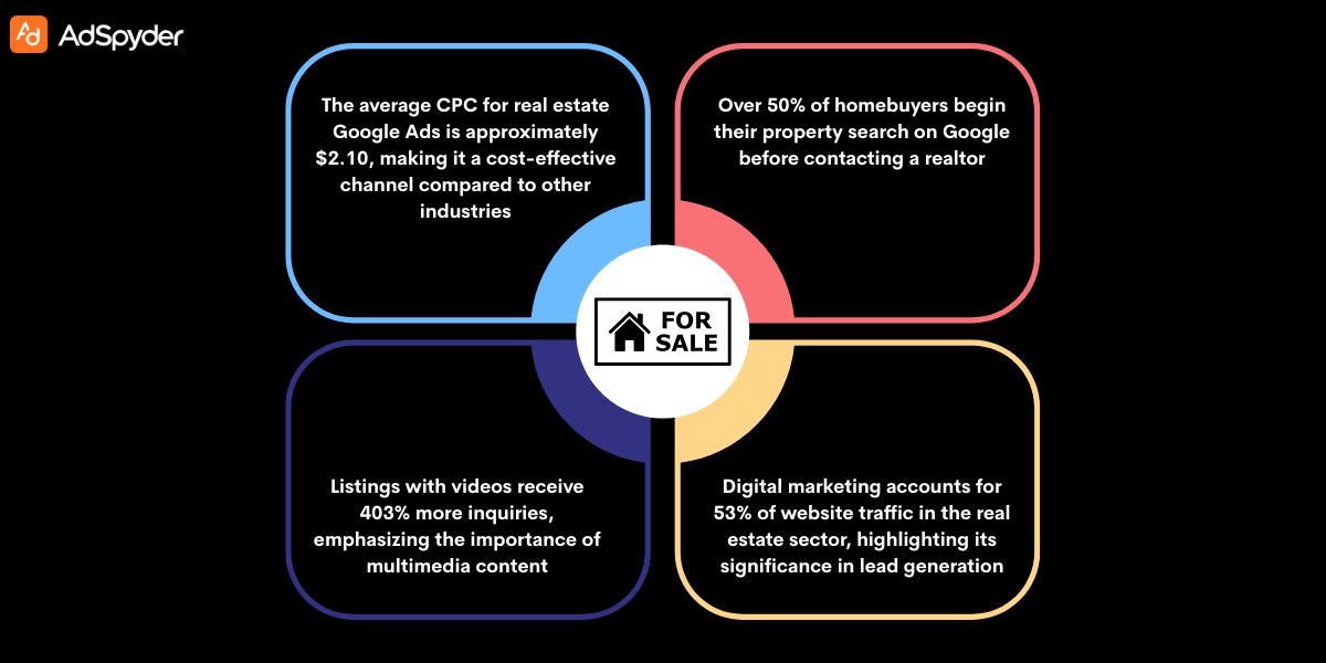 Budgeting & Bidding Strategies for Google Ads for Home Sales