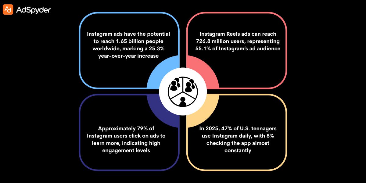 Exploring Instagram Ad Targeting Options