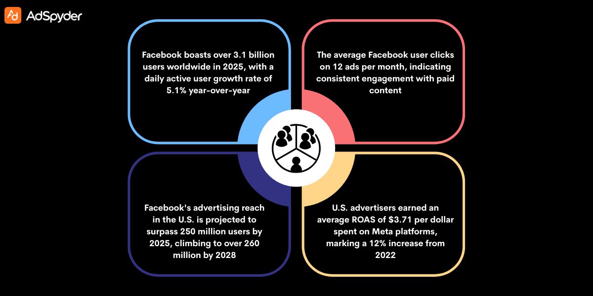 Measuring and Optimizing Audience Targeting for Audience Management in Facebook Ads