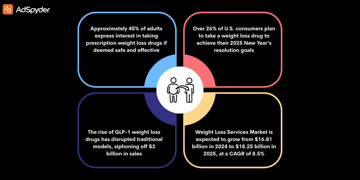 Picking The Right Platforms for Weight Loss Advertising