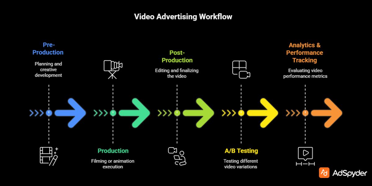 Production & Optimization Workflow in Video Advertising