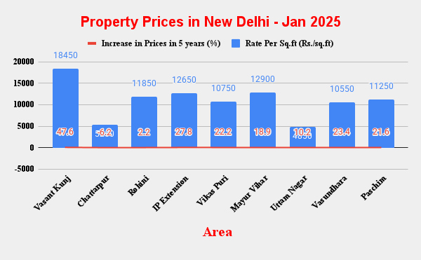 Property Prices in New Delhi - Jan 2025 (1)