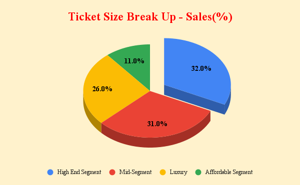Ticket Size Break Up - Sales(%) - delhi