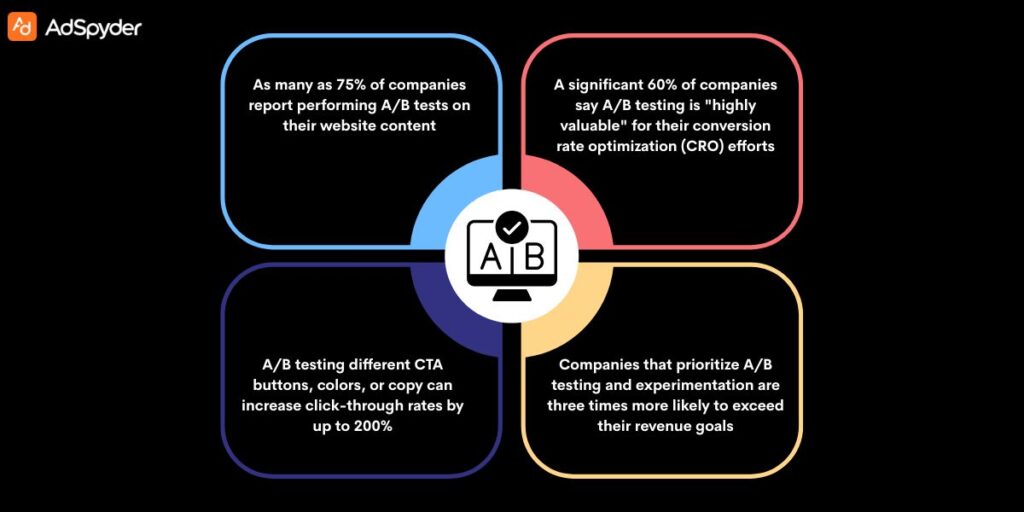 A/B Testing Your Content - Elements & Step by Step Process