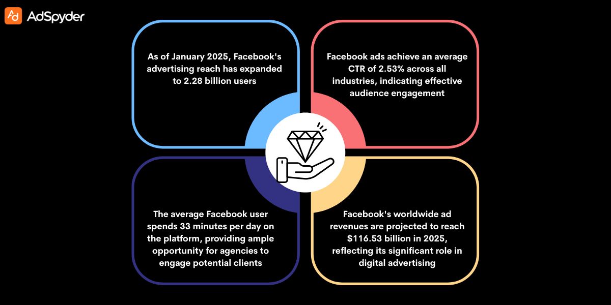 Why Facebook Ads Are Essential for Advertising Agencies