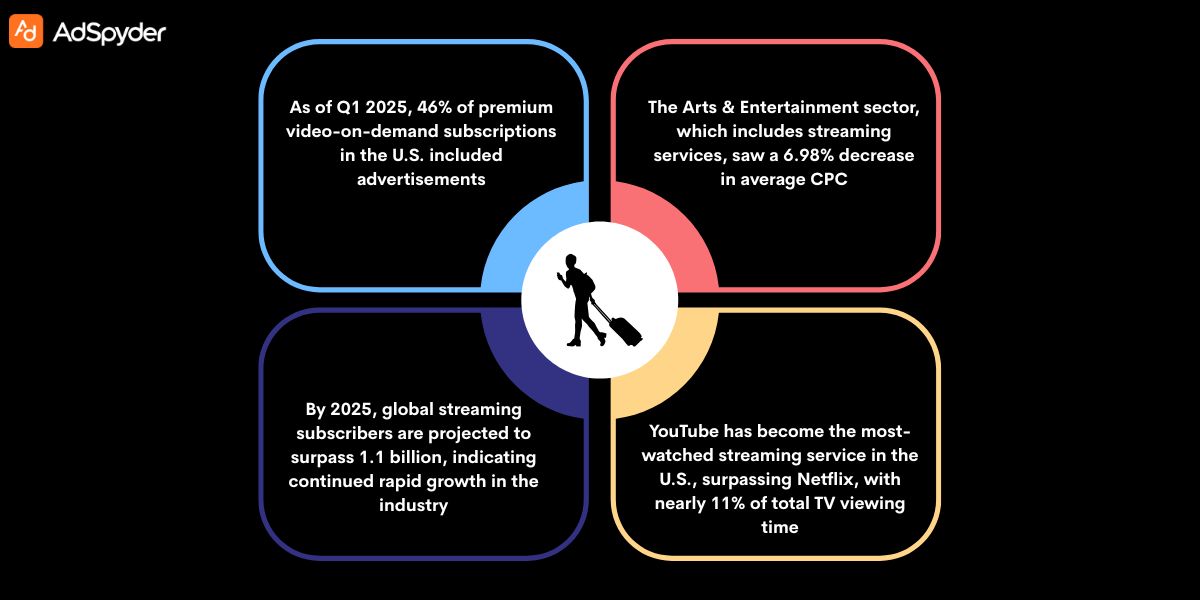 Why Google Ads Are Essential for Streaming Services