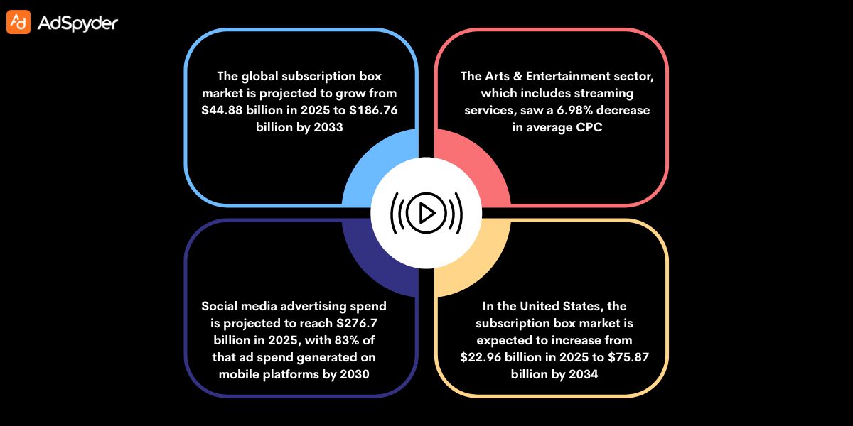 Why Social Media Ads Are Essential for Subscription Boxes
