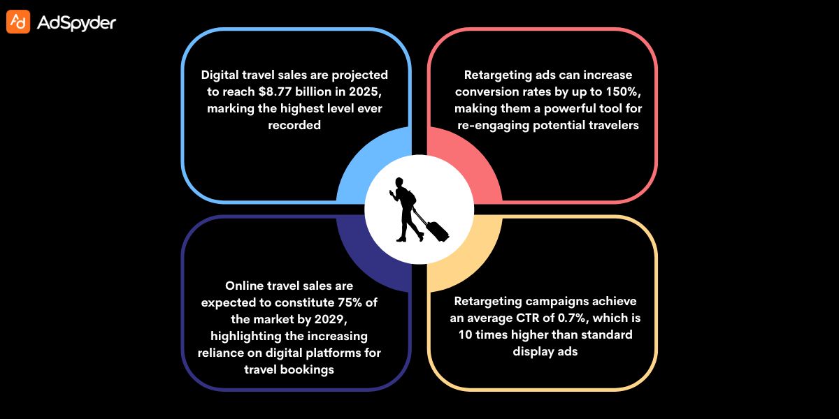 Why is Retargeting Crucial for Travel Bookings
