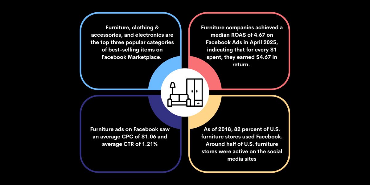 Facebook Ads for Furniture Retailers Understanding Your Target Audience