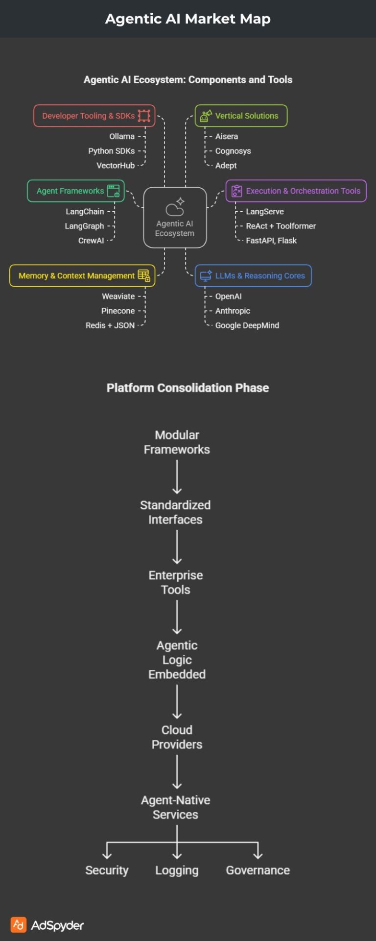 Agentic AI Market Map - Key Players & Startups for 2026