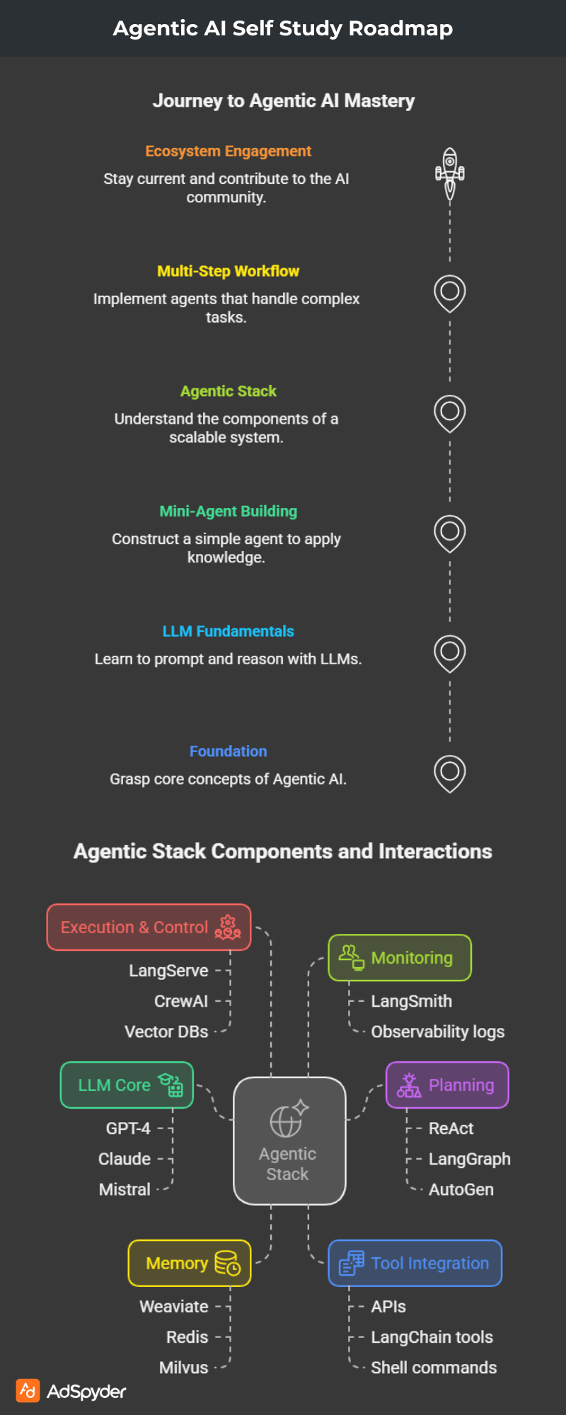 Agentic AI Self Study Roadmap