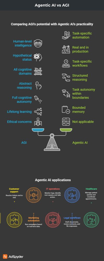 Agentic AI vs AGI - Understanding the Future of AI