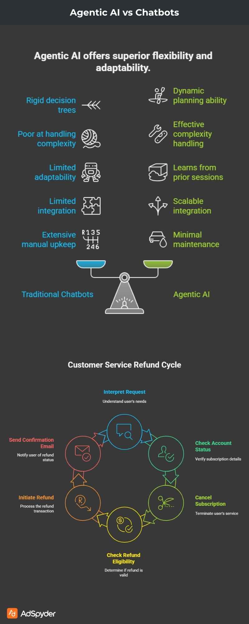 Agentic AI vs Chatbots
