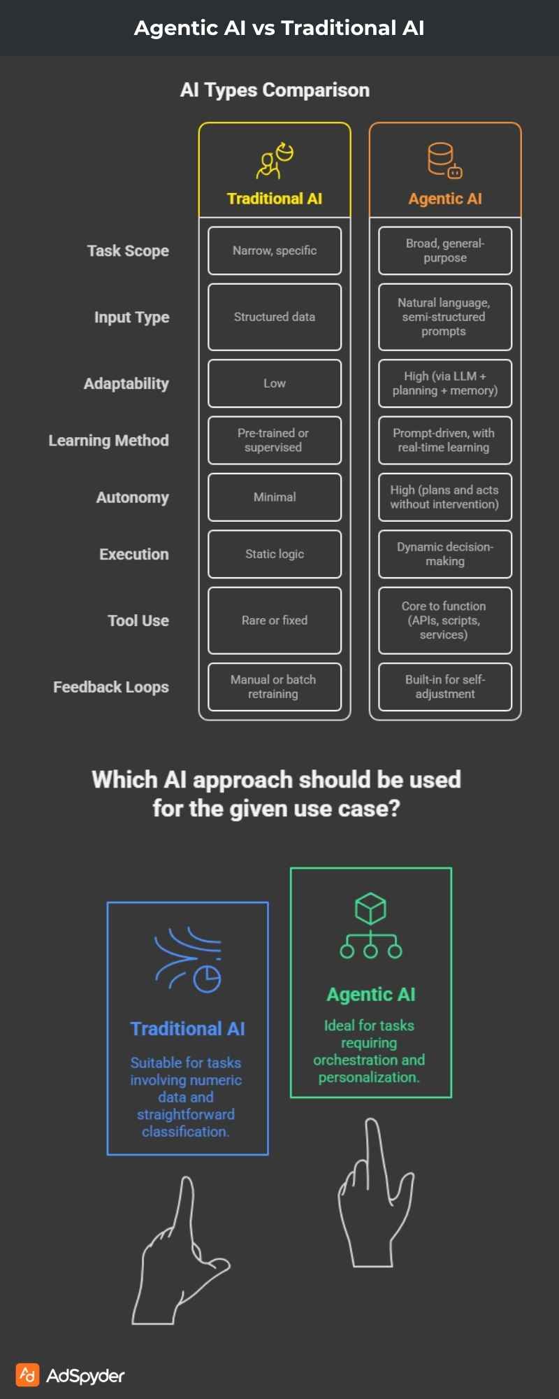 Agentic AI vs Traditional AI 