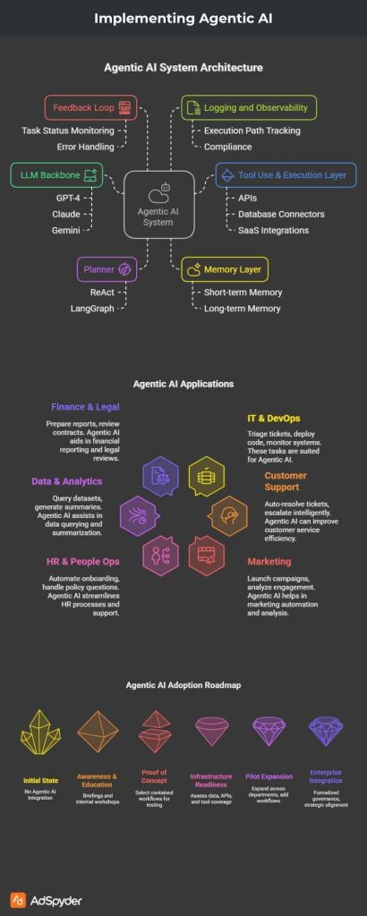 Implementing Agentic AI - A Complete Guide for 2026