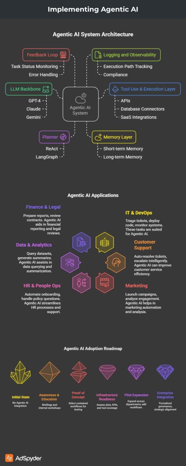Implementing Agentic AI - A Complete Guide for 2026