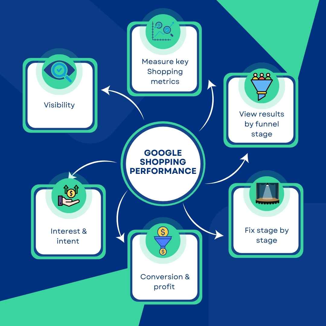Track & Measure Google Shopping Performance