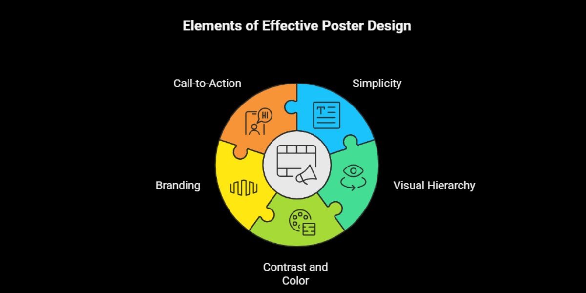 Design Principles for Effective Posters