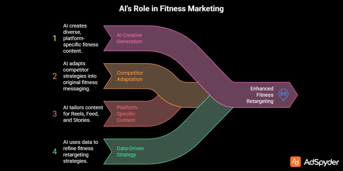 AI-Powered Creative Velocity in Fitness Retargeting Campaigns