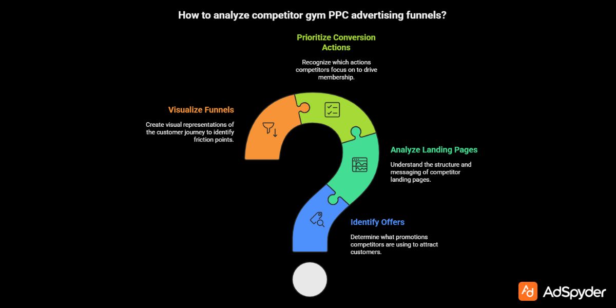 Analyze Competitor Gym PPC Advertising Funnels