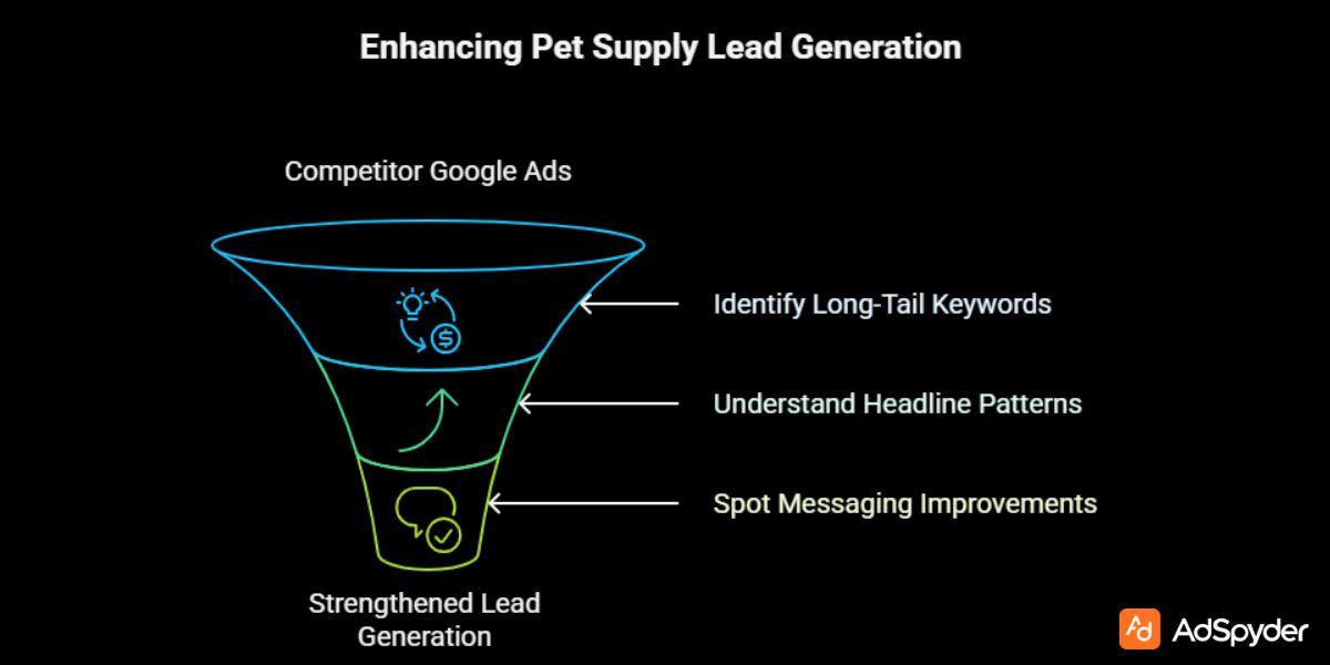 Analyzing Google Ads for Pet Supplies for Keyword Insights