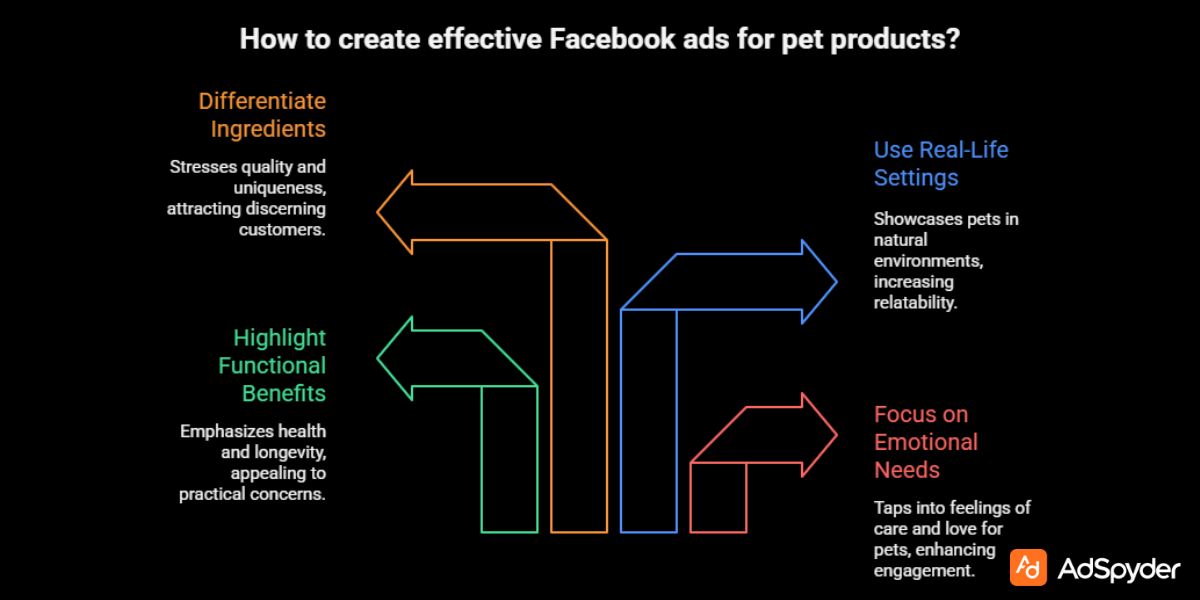 Creative Angles That Convert in Facebook Ads for Pet Products