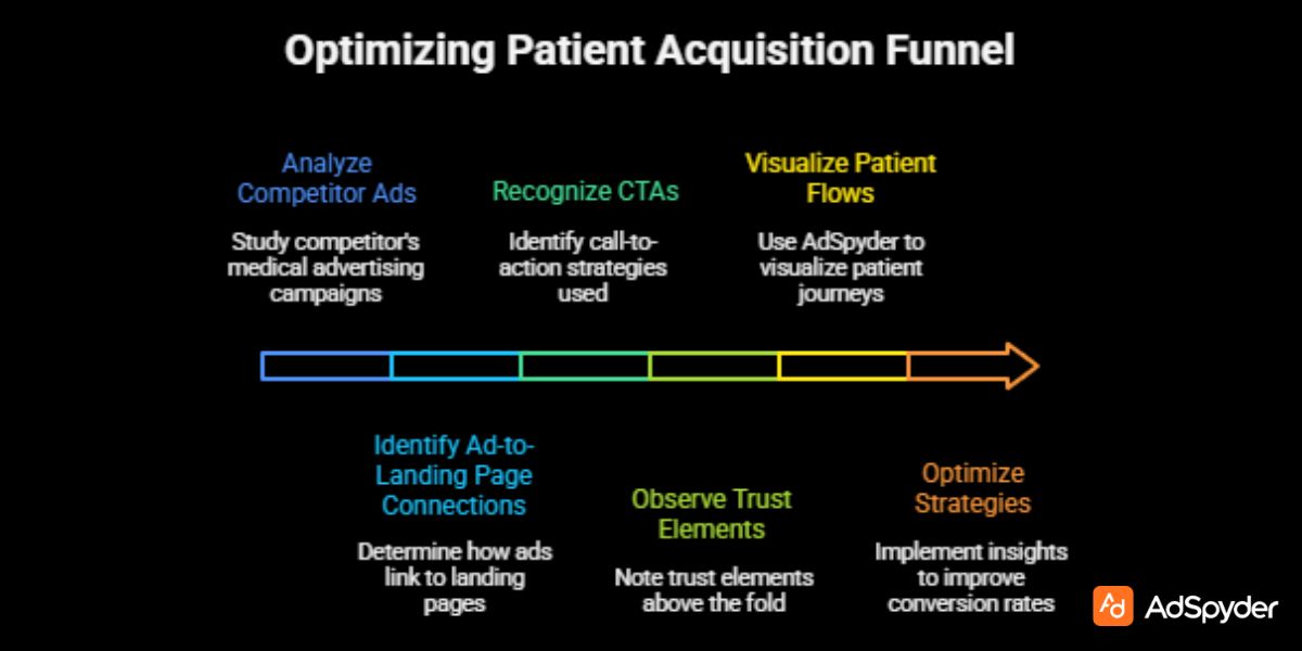 Learning Patient Acquisition Funnel Optimization Best Practices from Competitor Analysis