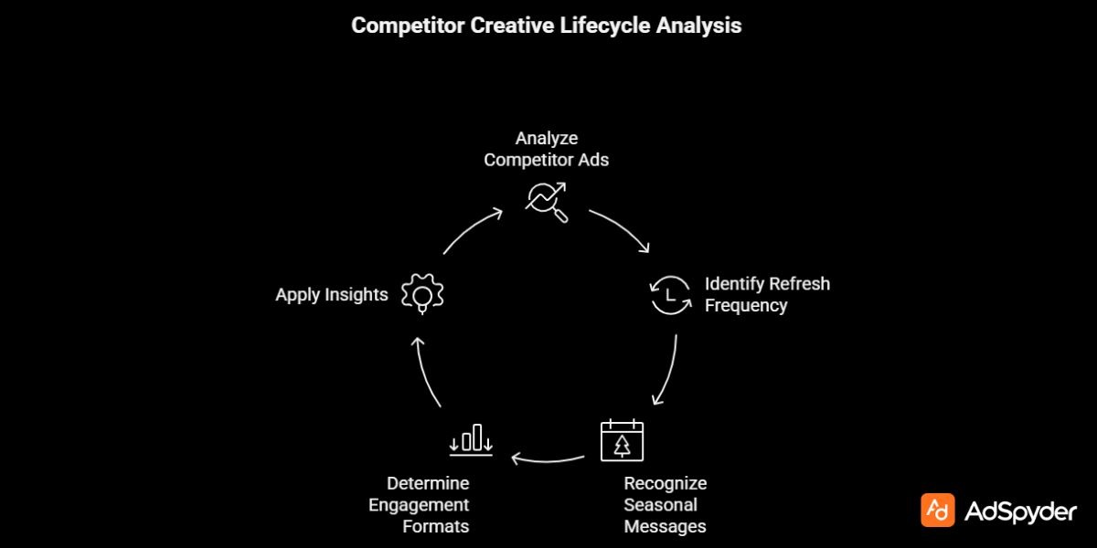 Learning from Competitor Creative Lifecycles Telehealth Marketing Ads