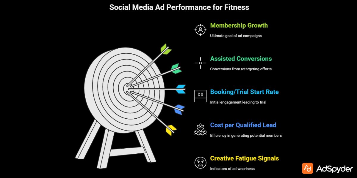 Measure Social Media Ads for Fitness with Membership Growth