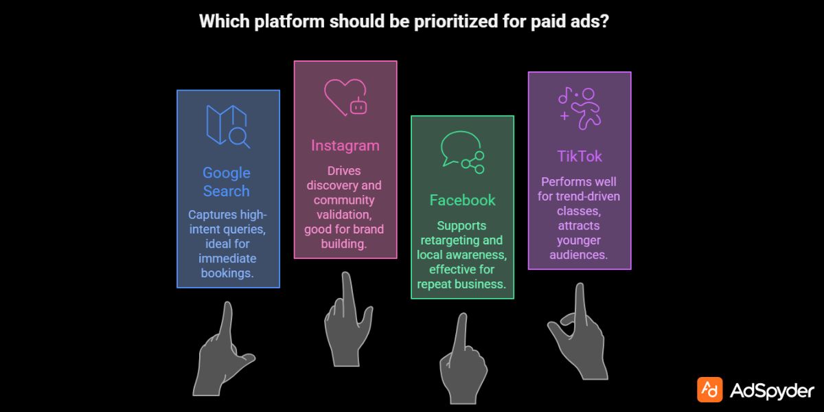 Paid Ads for Fitness Classes Choosing Platforms Based on ROI Contribution
