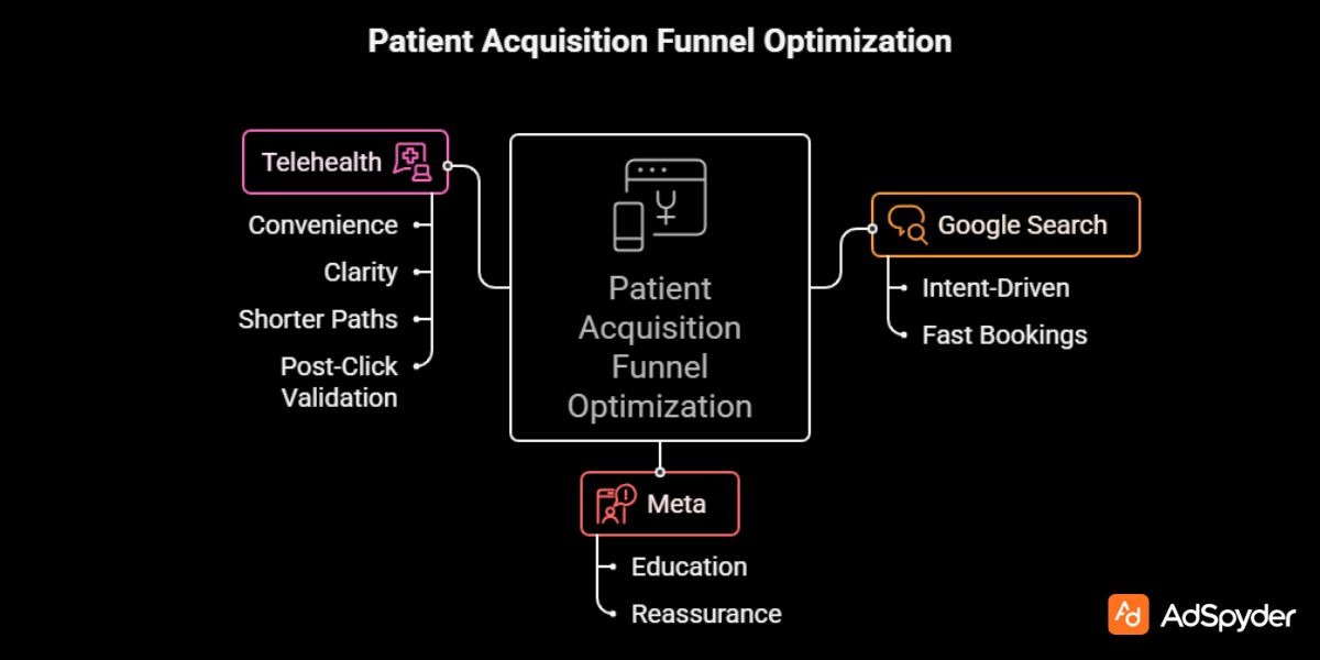 Patient Acquisition Funnel Optimization Across Platforms and Services