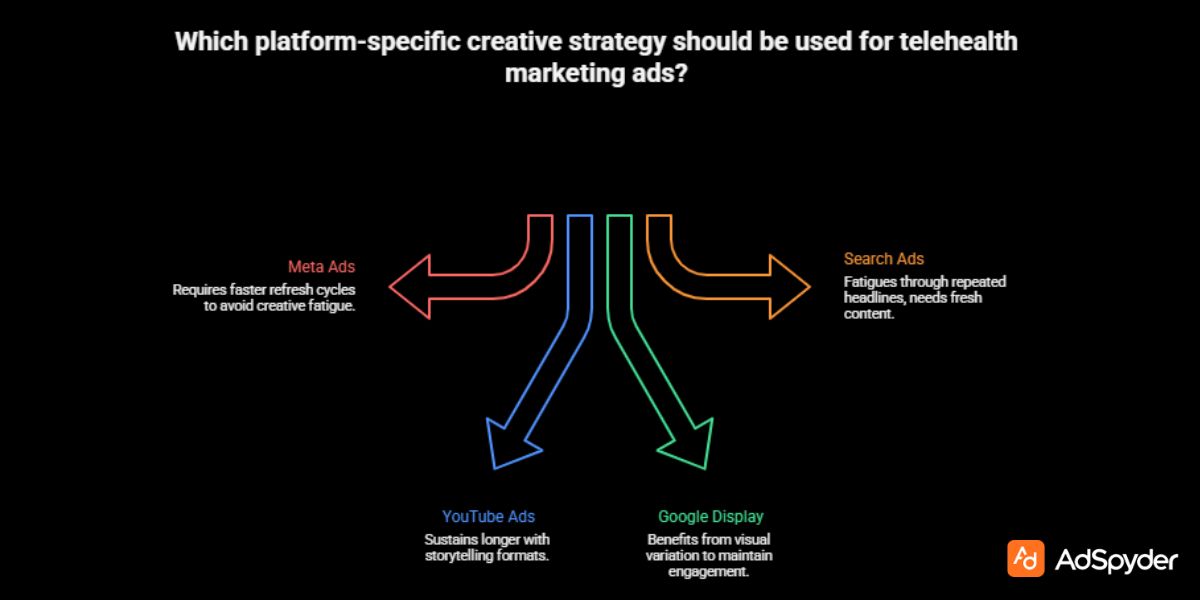 Platform-Specific Creative Strategies for Telehealth Marketing Ads