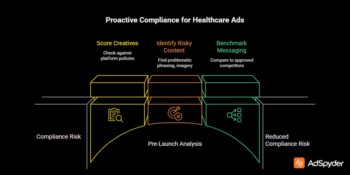 Reducing Healthcare Advertising Compliance Risk with Pre-Launch Creative Analysis
