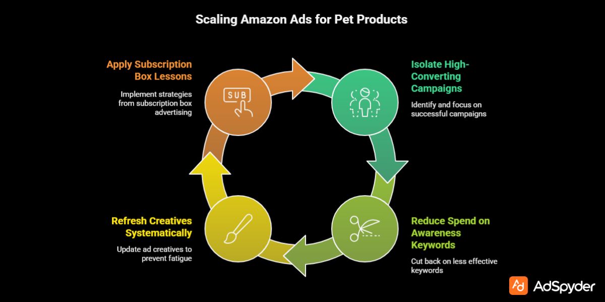 Scaling Amazon Ads for Pet Products Without Increasing CPA