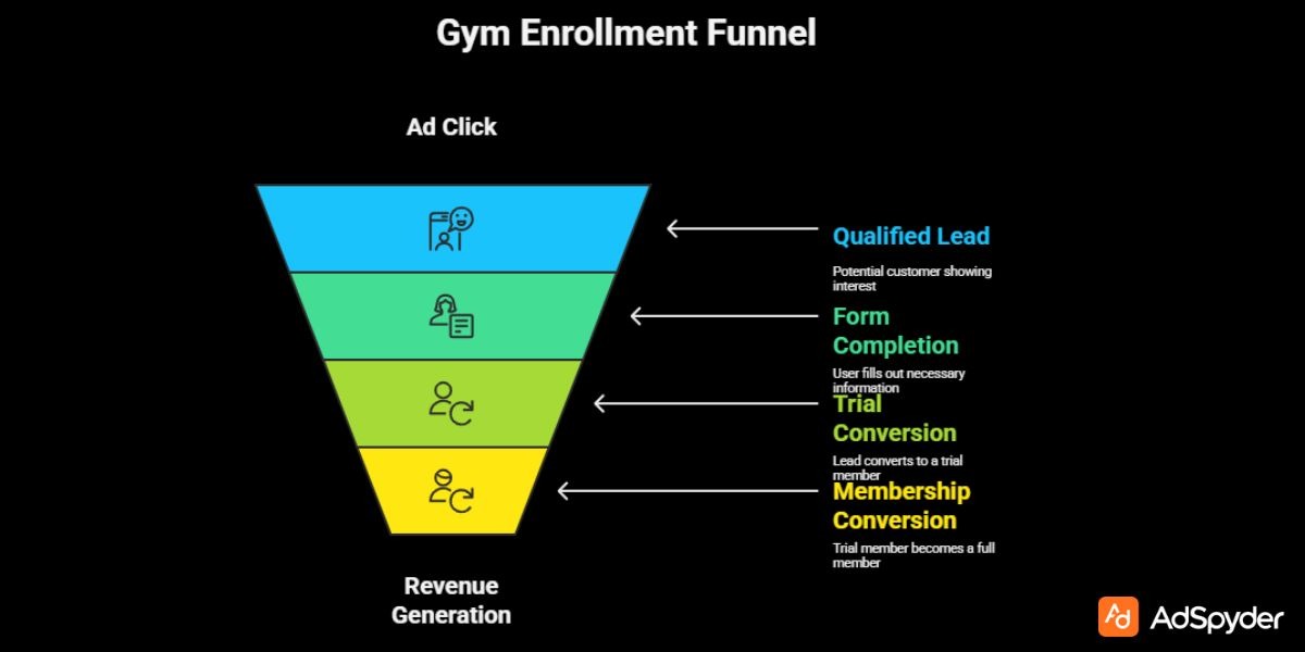 Track Performance Beyond the Click for Gym PPC Advertising
