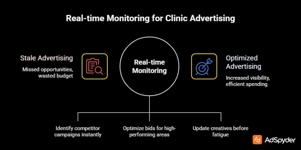 Tracking and Adjusting Quickly: Local Advertising for Clinics