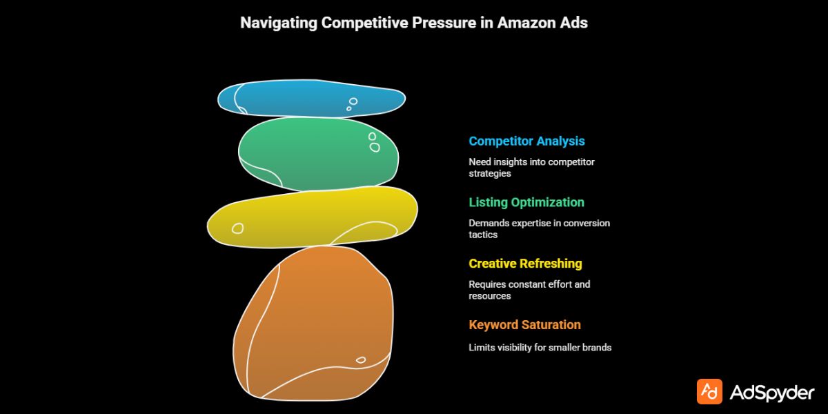 Understanding Competitive Pressure in Amazon Ads for Pet Products
