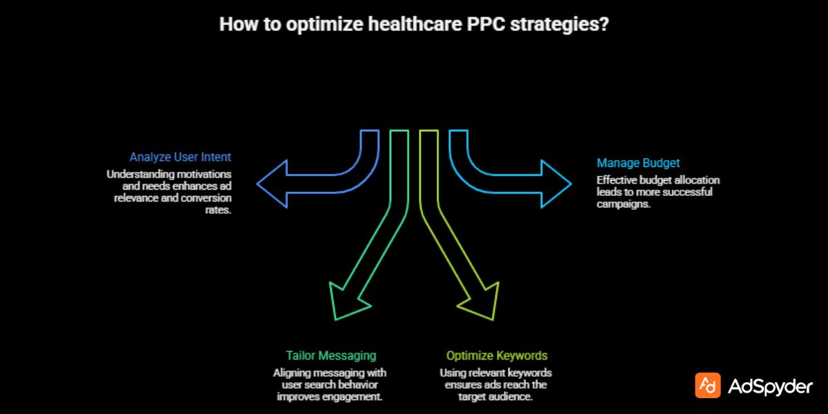 Understanding Intent in Healthcare PPC Strategies