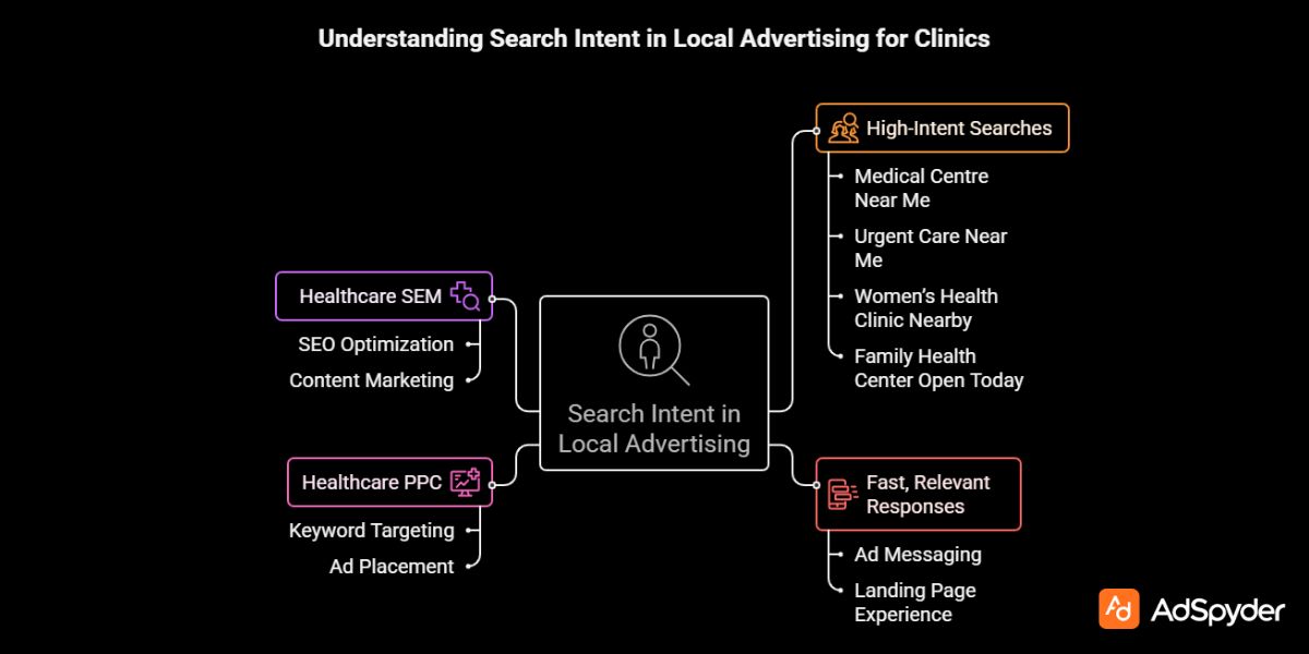 Understanding Search Intent in Local Advertising for Clinics