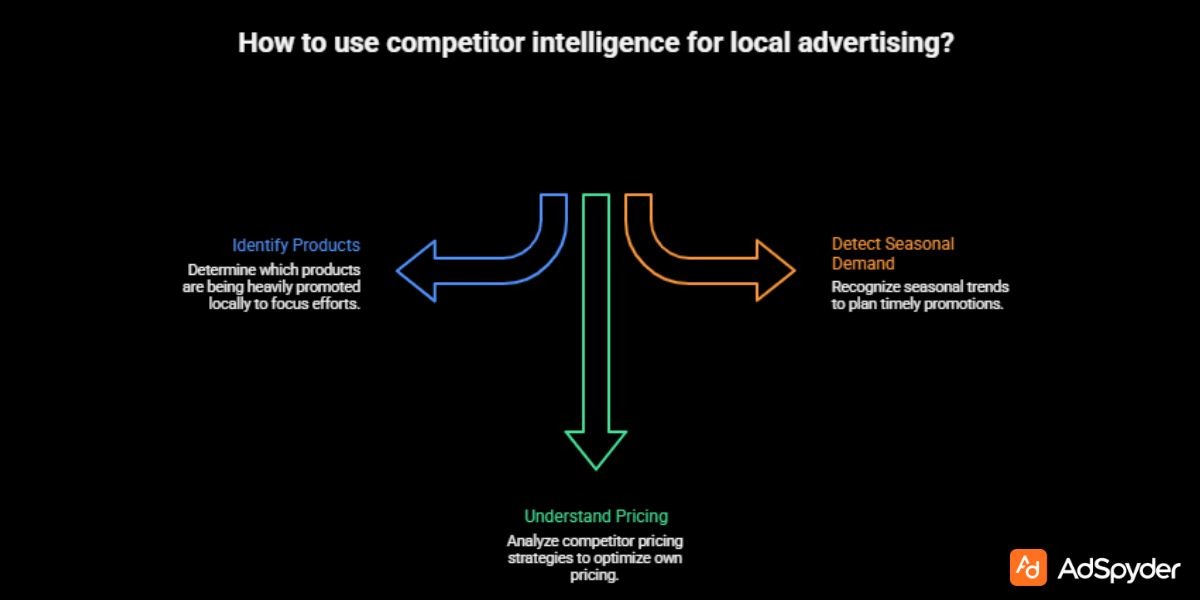Using Competitor Intelligence to Win Local Pet Supplies Advertising